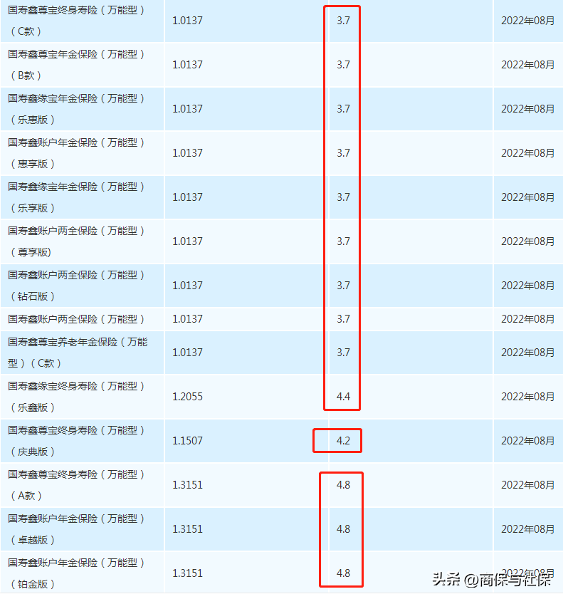 2022年各家保险公司万能利率，大保险公司万能账户实际利率一览-平安交强险基本费率是多少