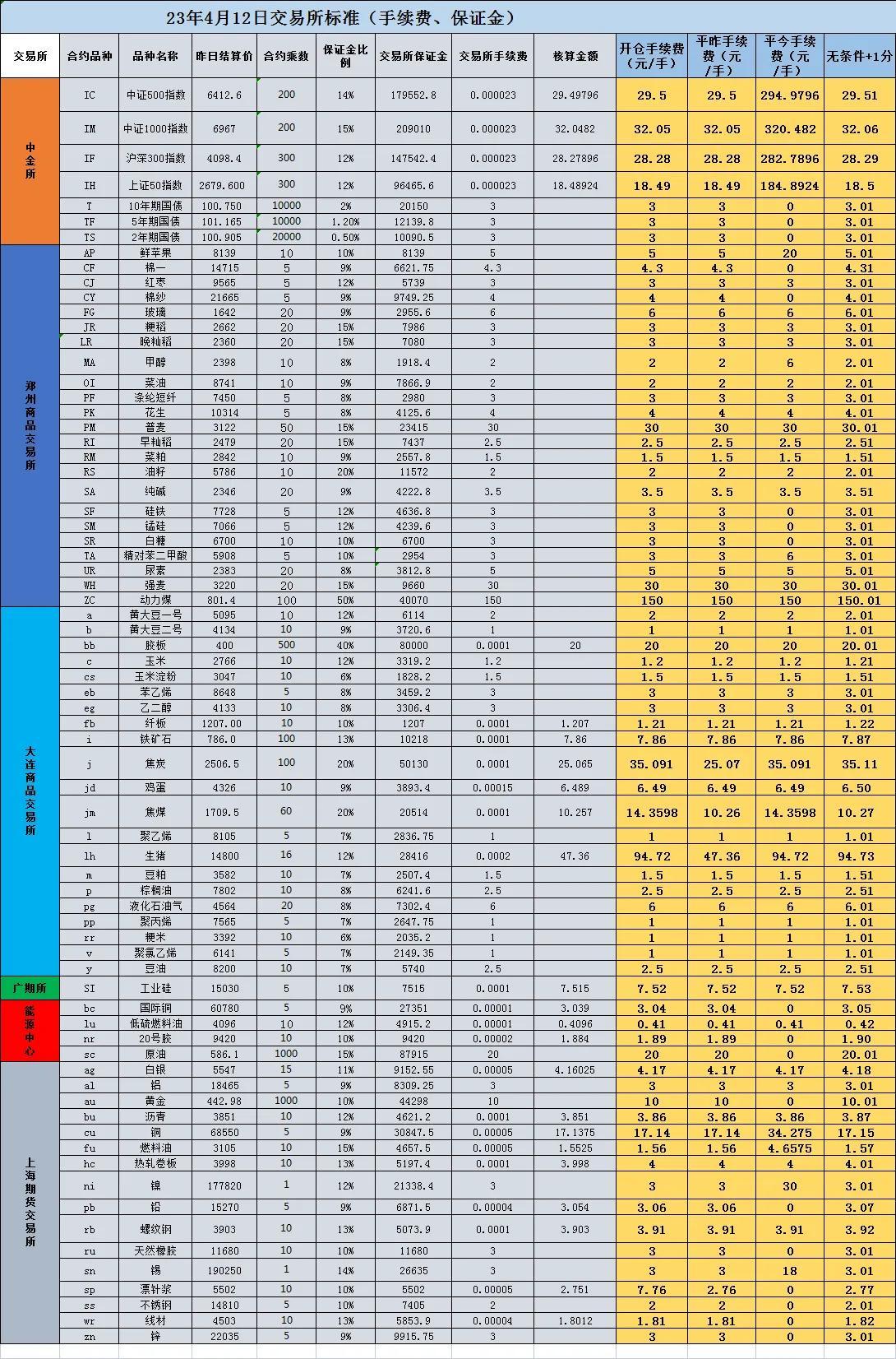 【推荐】4月12日期货手续费1分一览表商品期货镍做一手需要多少钱