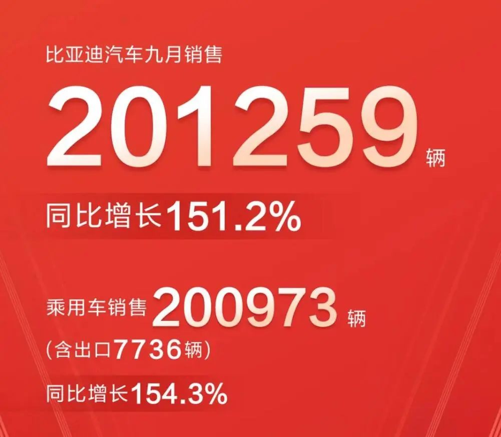2022年9月车市盘点：比亚迪奇瑞气势如虹长城和小鹏失意“金九”-715亿美元等多少人民币