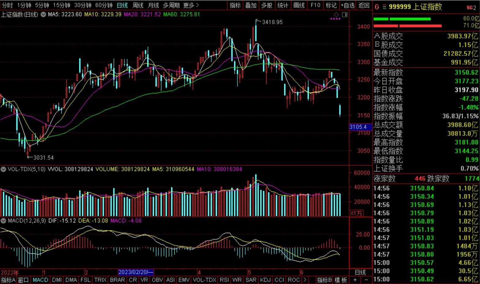 上证指数跌47.28点，跌幅1.48%。-上证指数一个点多少钱