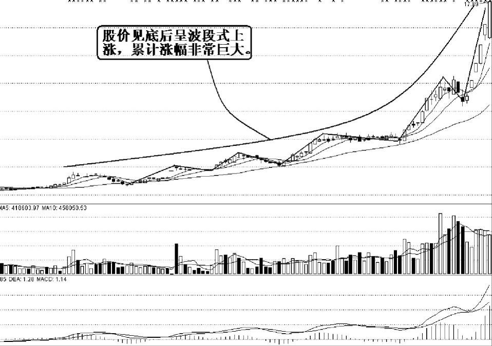 确认“主升浪“行情的几个标准，一旦符合，股价将直线拉升-多少钱可以拉升股价