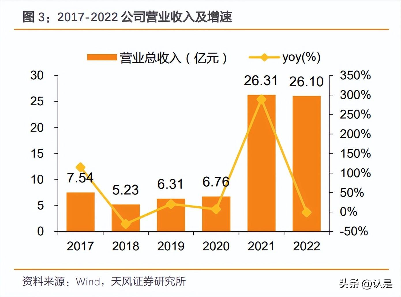 三维化学：“科技+工程+实业”三位一体，新能源新材料多点开花-山东三维石化工程青岛分公司