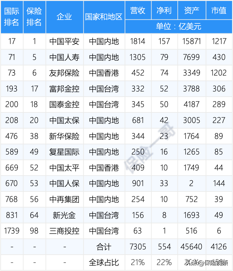 【推荐】全球保险百强：平安全球第一，安联第3、安盛第4，国寿第5友邦第6-美保险公司市值