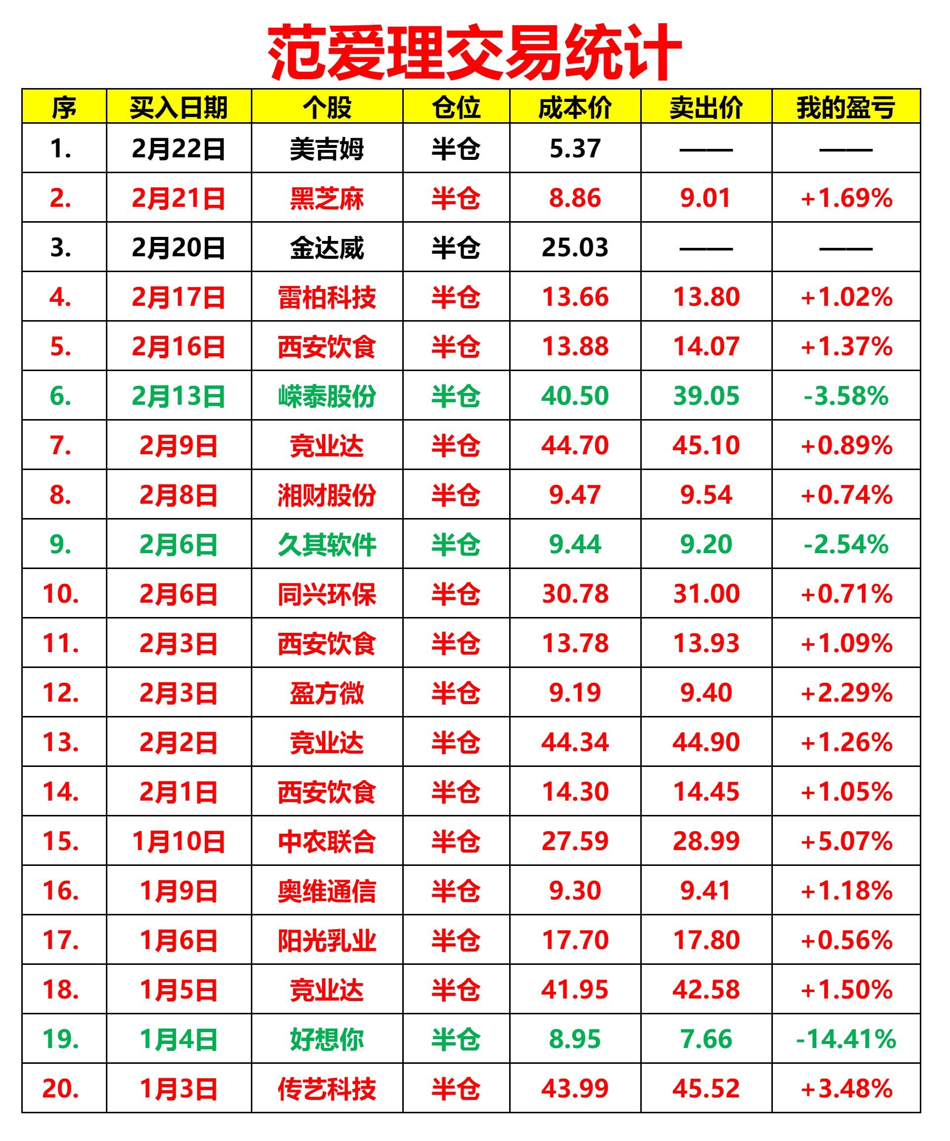 （2.22，周三）范爱理：黑芝麻逆势涨停！一致后就要小心短线兑现-黑芝麻复牌后会涨多少