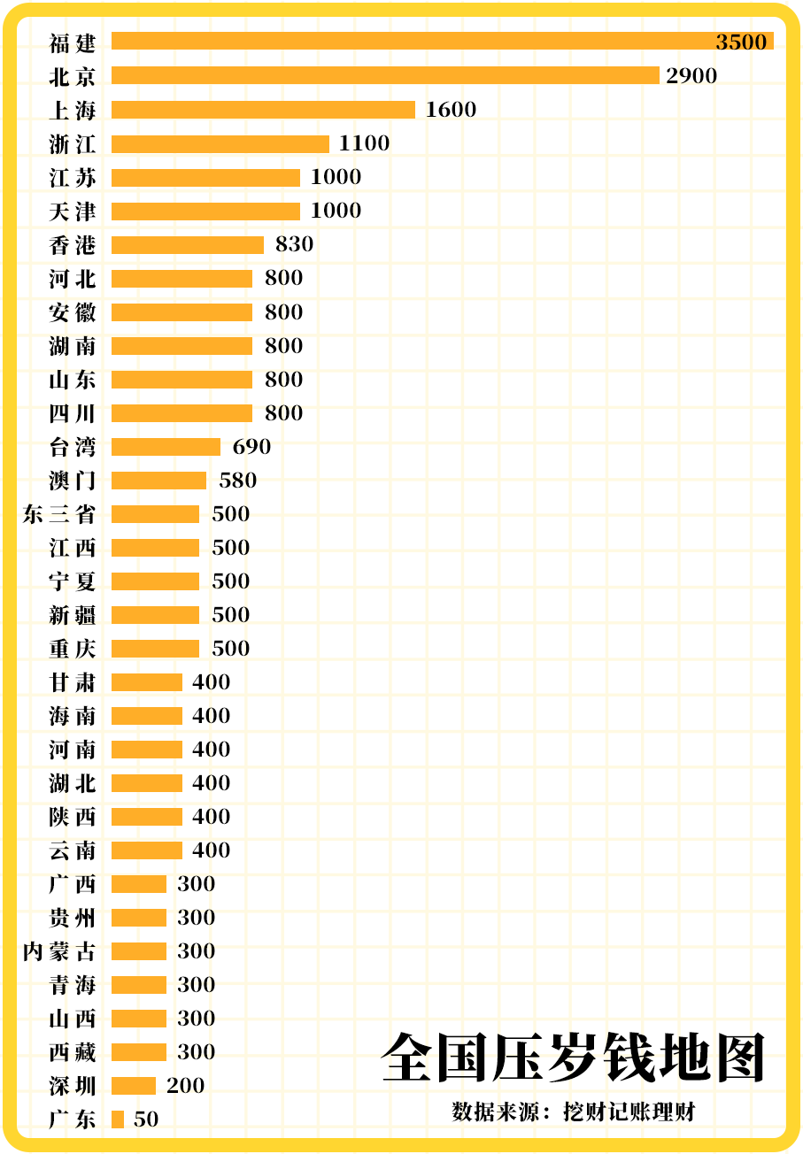 《全国压岁钱地图》曝光！你的城市给多少？（财商教育指南）-北京压岁钱给多少