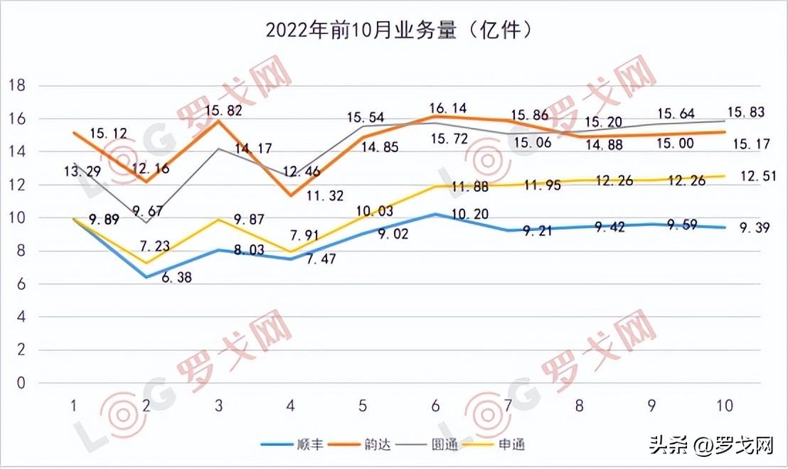 2023争夺战：顺丰丰网发力，极兔进击，中通强势，圆通反超-各快递公司占市场份额