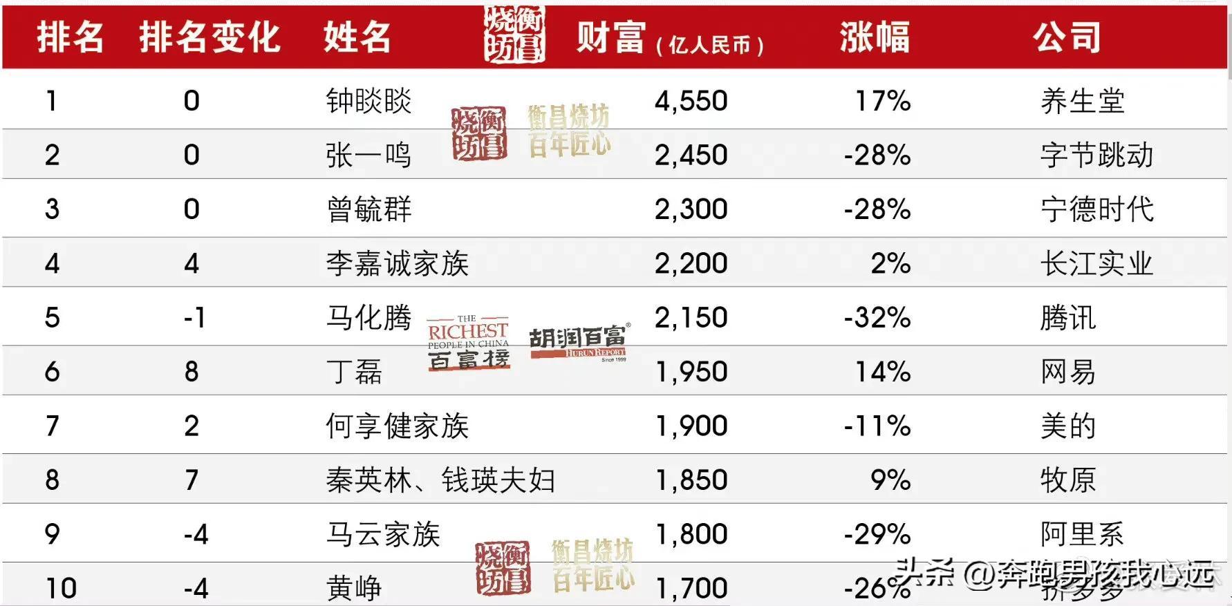 2022年胡润百富榜正式公布，中国首富让人意外，马云家族未进前五-胡润自己多少钱