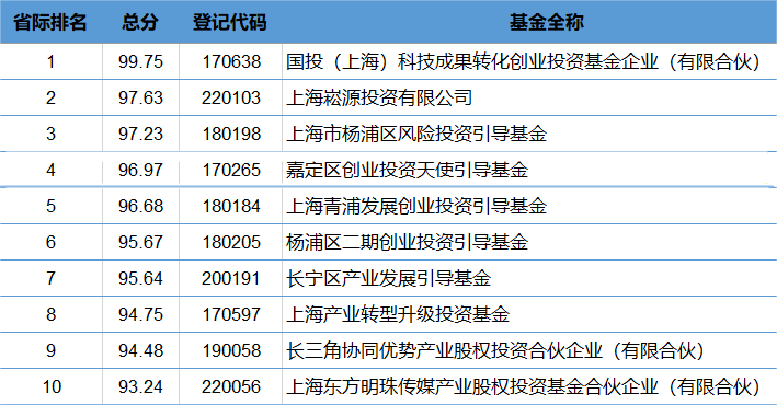 上海对全市引导基金做了绩效评价-基金公司绩效