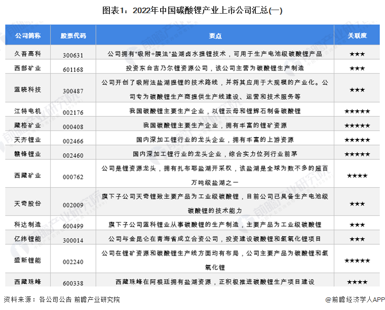 「最全」2022年碳酸锂行业上市公司全方位对比(附业务布局汇总等)-电池级碳酸锂上市公司