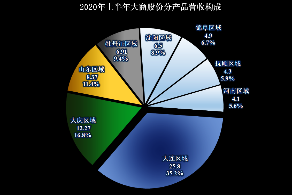 大商集团2022年也受到疫情等影响，但还是算百货行业中表现较好的-大商股份有限公司