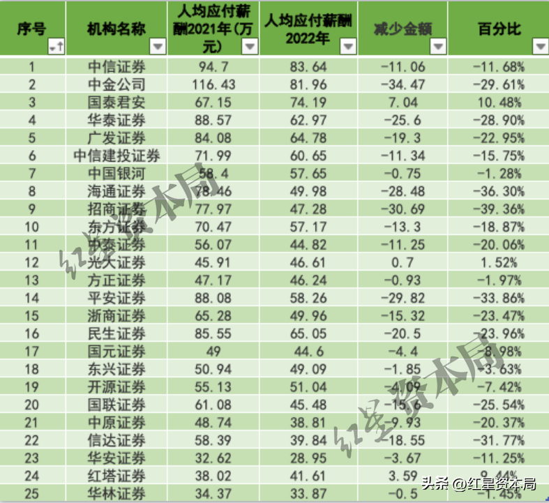 【推荐】券商“降薪潮”来临，8成券商人均薪酬下降，有高管年薪缩水500万-光大证券董事年薪多少