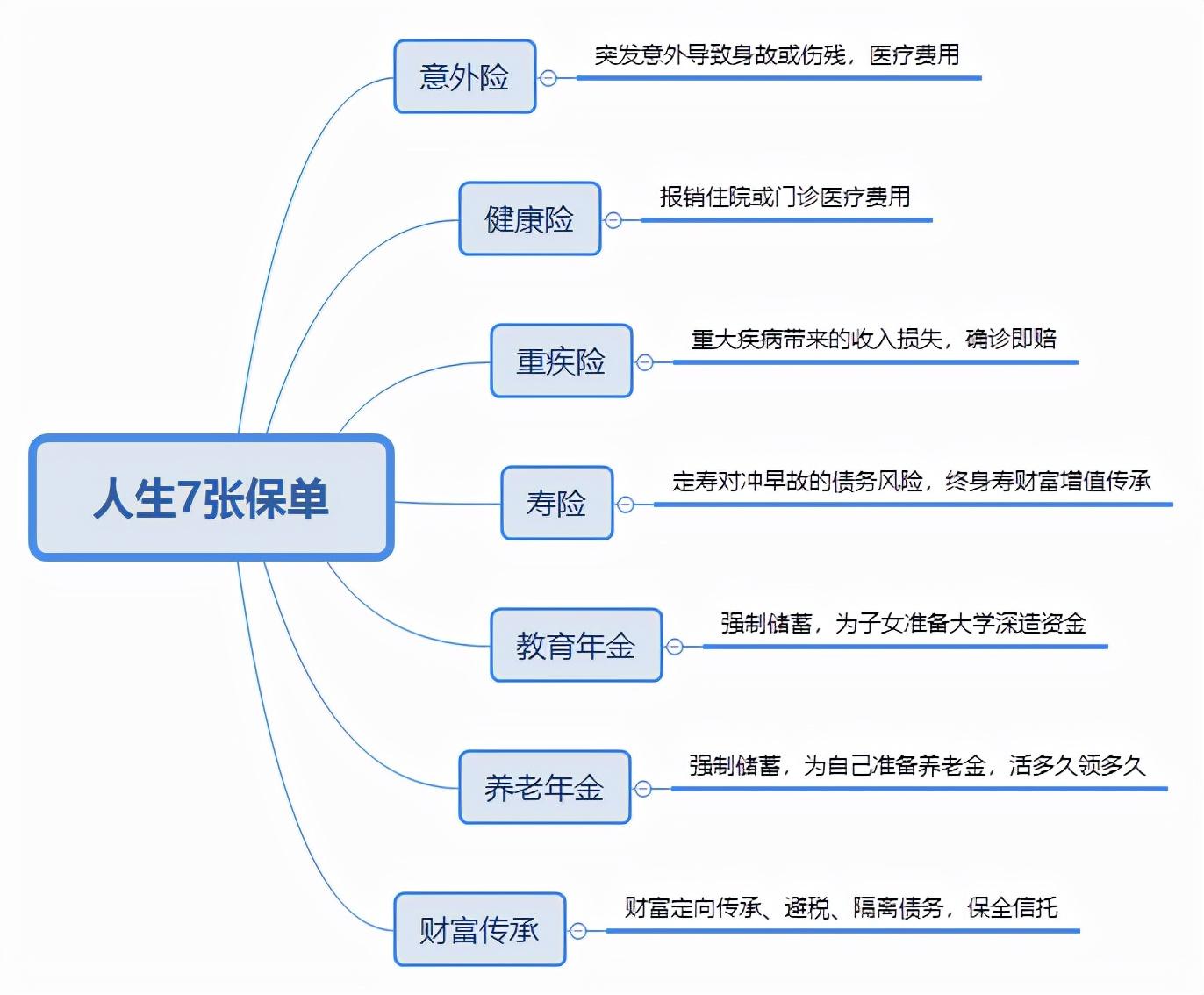 人生需要的七张保单，99%人不知道-人生需要多少张保单