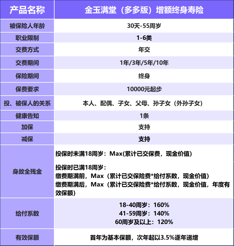 【推荐】3.0时代要来？增额终身寿险目前买哪款保单利益高？-保单可贷款多少倍