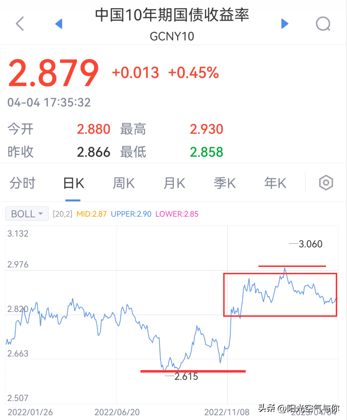 一文告诉你：当前债券市场该怎么投？【致敬丰禄】调仓说明-南方梦基金