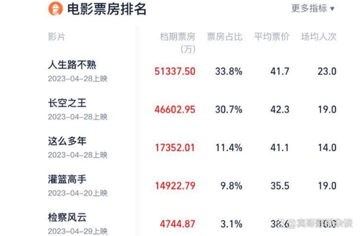 【推荐】5.1档票房出炉《人生路不熟》夺冠，两位败笔演员拉低了它的高度-心花路放赚了多少钱