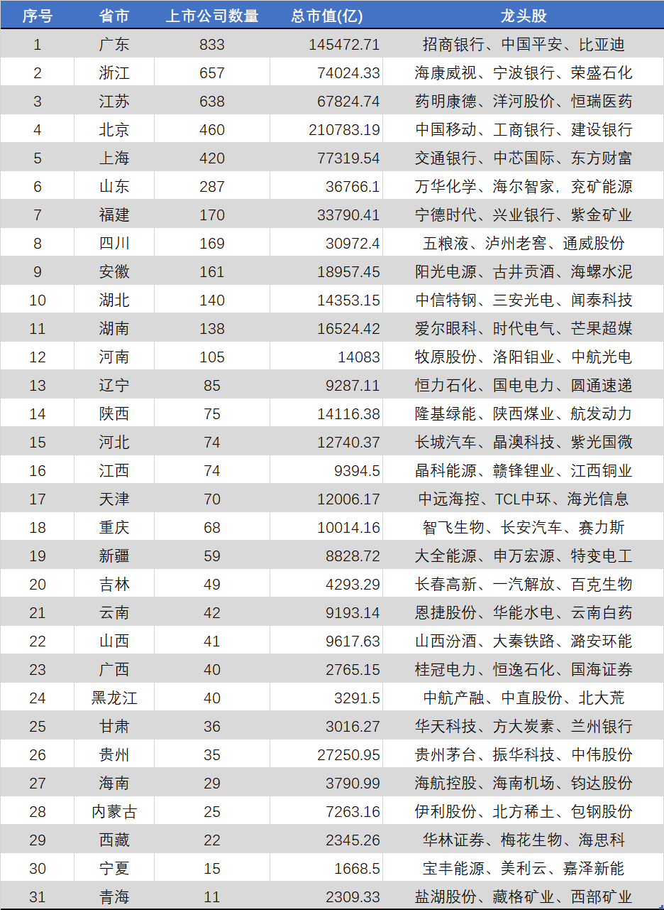 【推荐】A股各省市上市公司汇总安徽省有多少家上市公司