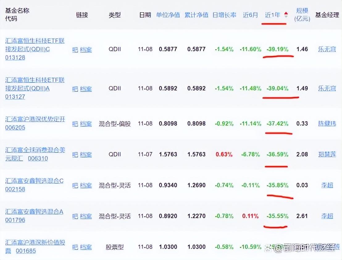触目惊心！汇添富多只基金巨亏，明星基金经理劳杰男遭基民唾骂-汇天富基金