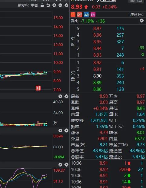 净资产11.37元，未分配利润9.35元，股价8.9元，为什么会这样？-每股未分配利润多少合适