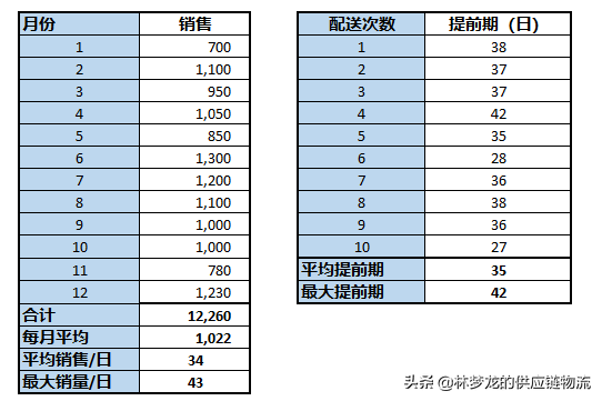 安全库存公式和它的进化-存货天数多少合适