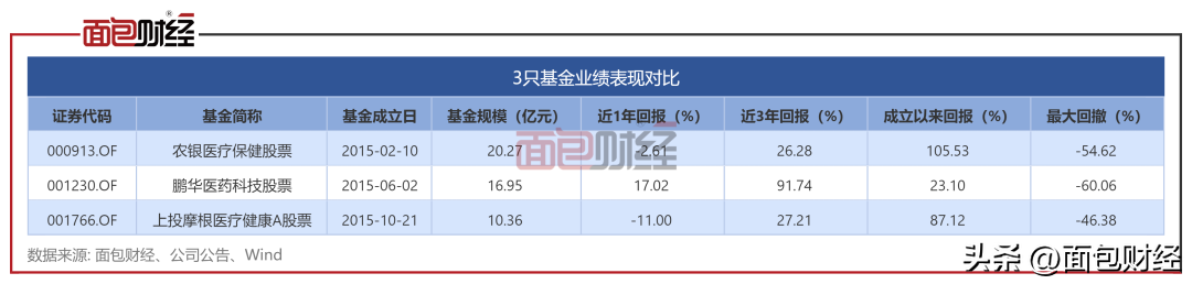 【推荐】3只医疗主题基金PK：鹏华业绩垫底，农银汇理基金经理更换频繁-鹏华基金排名