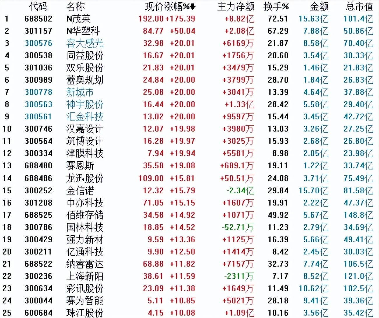【推荐】10CM太卷搞不动资金转战20CM股票资讯在哪最快更新