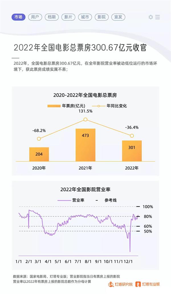 2022年全国电影总票房超过300亿元，国产电影票房连续三年占比超过八成-中国电影票房可以增长到多少