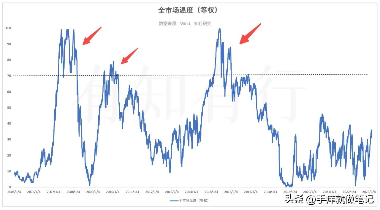 巧用市场温度在股市低买高卖，公开算法笔记-2016年底股市能涨到多少点