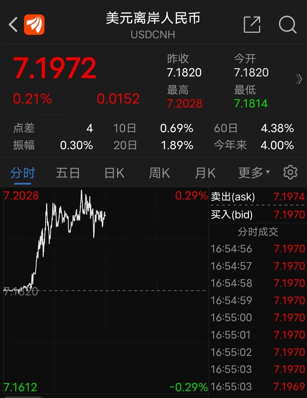 人民币持续贬值？去年11月以来人民币首次盘中失守7.2元-人民币今年以来贬值多少