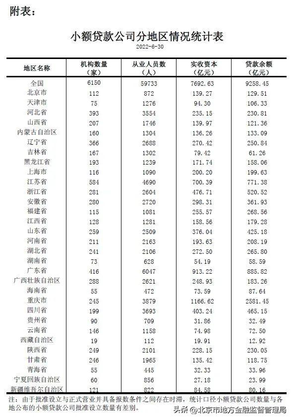 【推荐】2022年二季度小额贷款公司统计数据报告北京小额贷款公司名单