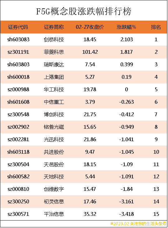 F5G概念股涨跌幅排行榜F5G上市公司龙头股有哪些？-5g实力上市公司排名
