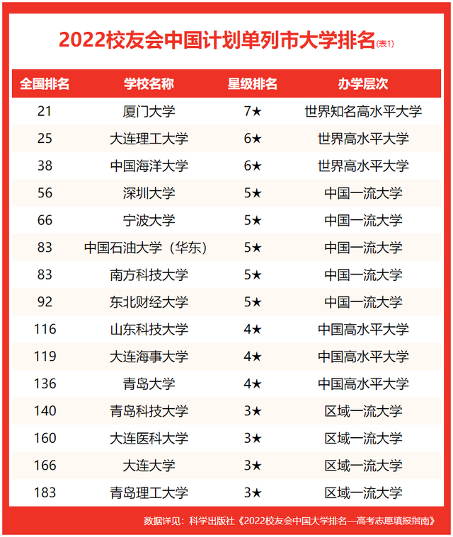 艾瑞深校友会网发布了2021年度中国财经类大学排名其中,中南财经政法
