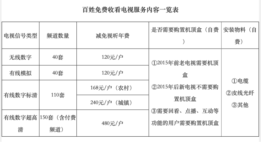 【推荐】拯救升级有线电视网能搞到钱吗广电国网公司