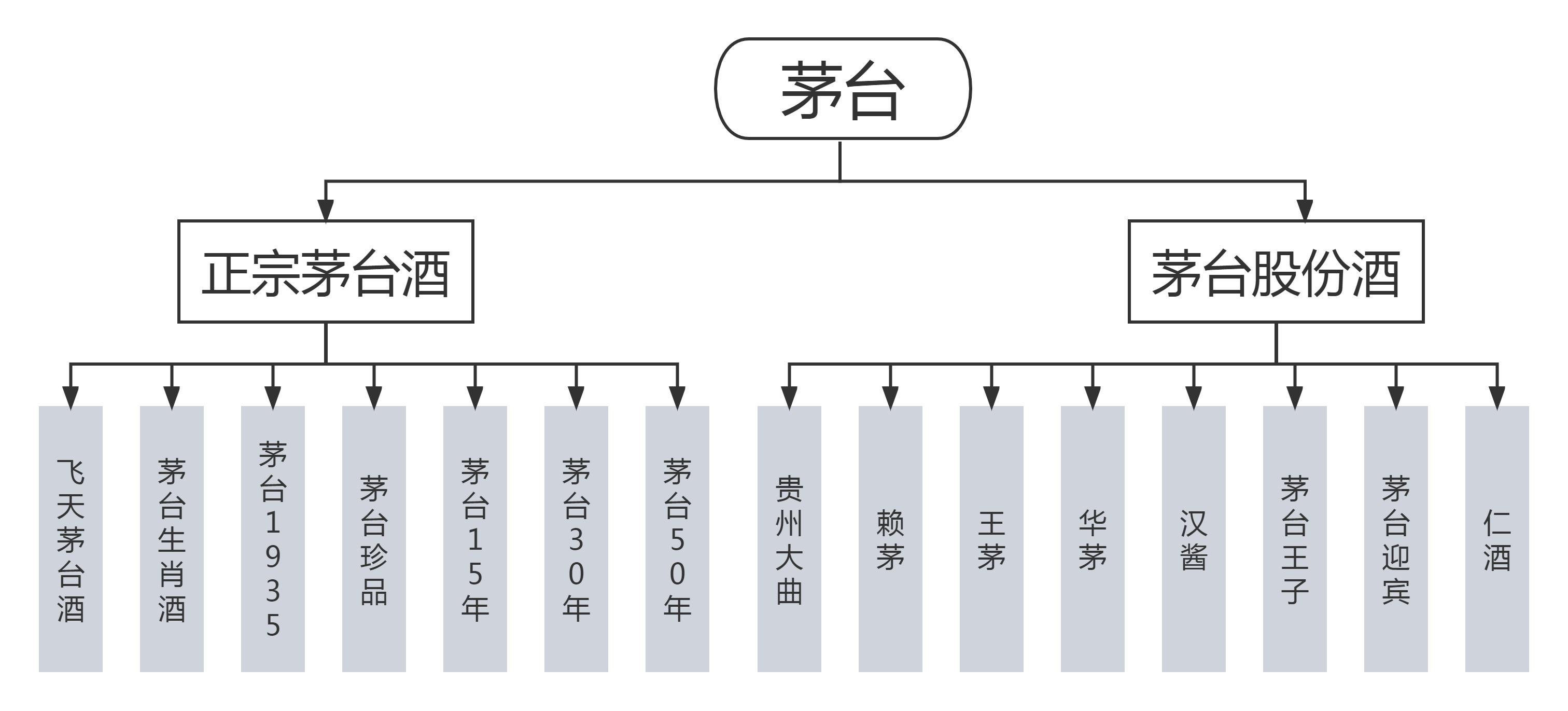 什么是茅台正宗酒？什么是茅台股份酒？-贵州茅台酒厂股份有限公司介绍