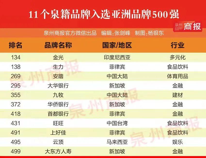 安踏、九牧等11个泉籍品牌上榜亚洲500强-香港生力啤酒有限公司