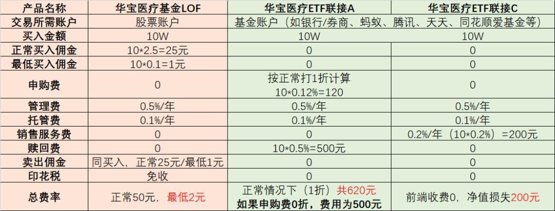 LOF和ETF及其ETF联接有何异同，如何买更省钱？建议收藏转发-货币基金e类什么意思