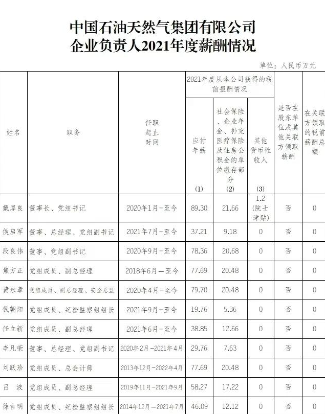 “三桶油”公布负责人薪酬：年薪不足百万，真的少了点吗？-中石油高管年收入多少