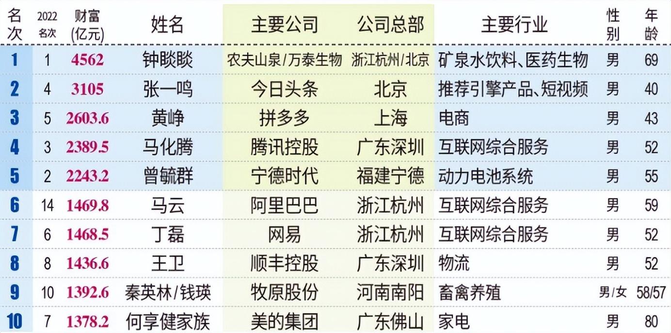 【推荐】2023新财富500富人山西有8个首富还是清徐姚家他们成黑马…永泰创富基金