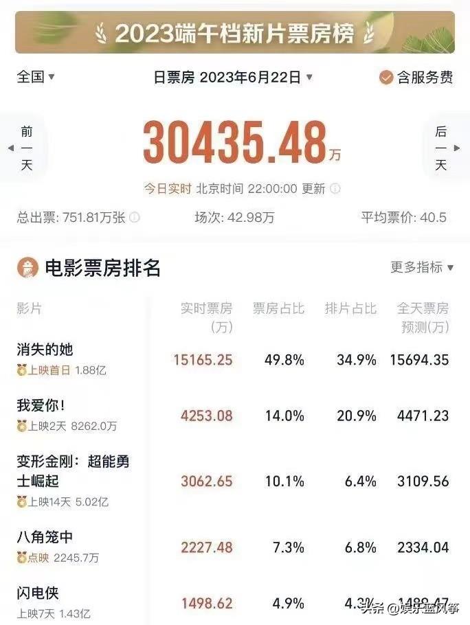 《消失的她》大爆！文咏珊“艳压”倪妮，与杨颖塑料闺蜜情被重提-中国资产过亿有多少人2016