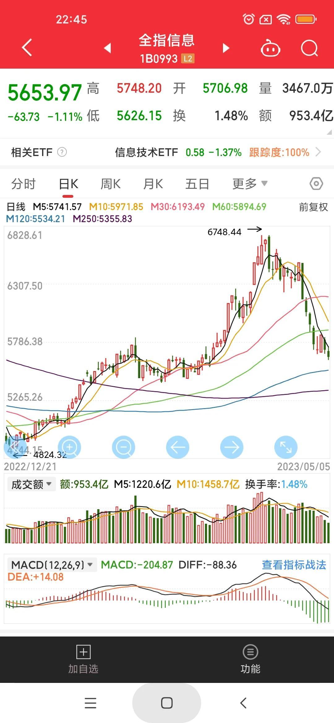 抄底秘笈分享：周线级别的底背离-周线底背离影响多少