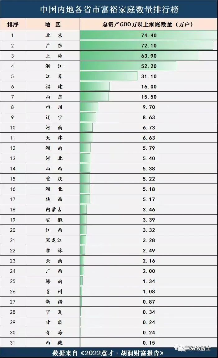 【推荐】中国富人家庭最多的城市35强出炉，带给我们什么启示？-上海富裕人群有多少