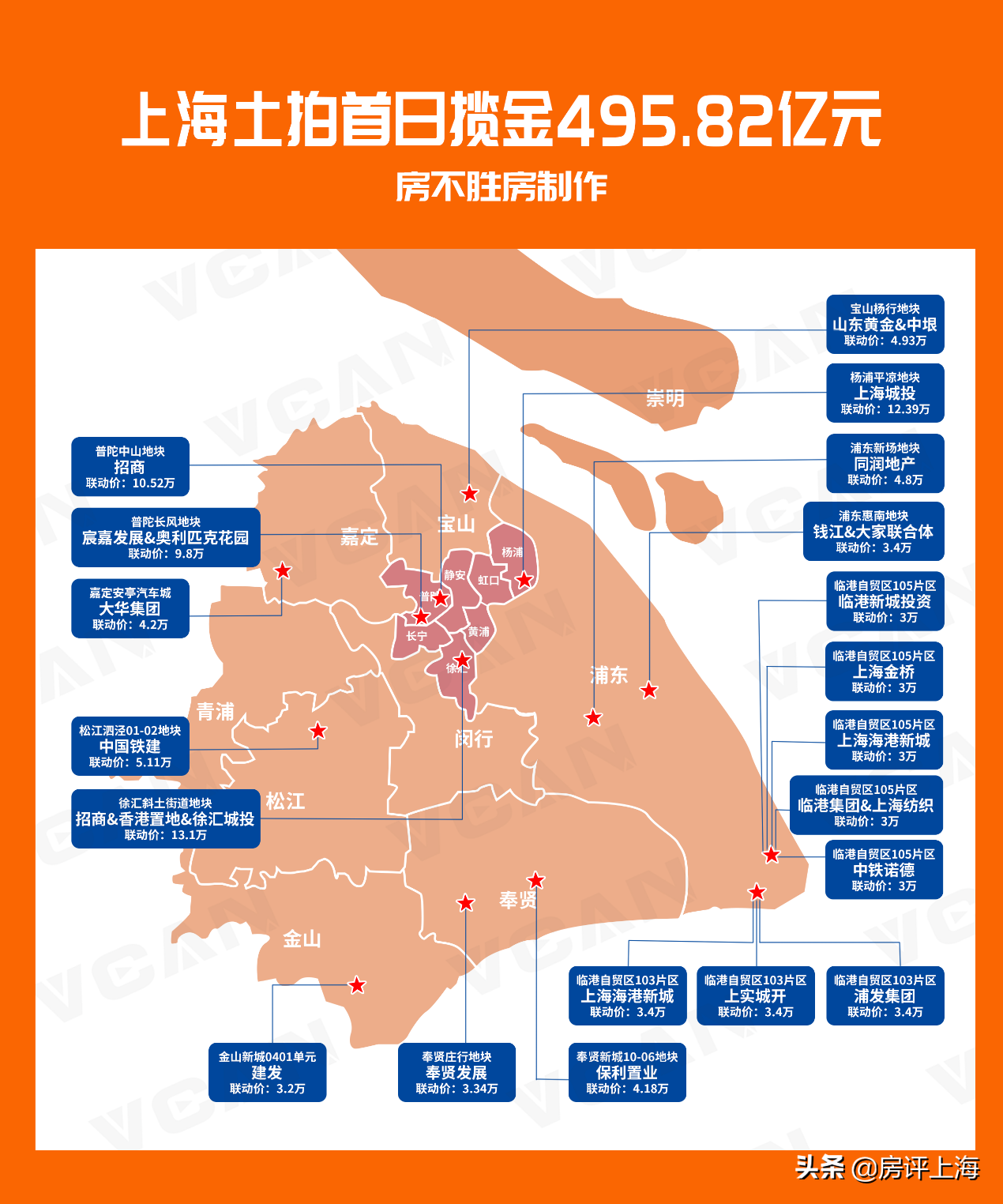 上海重启！楼市重生！首场土拍揽金495.82亿-上海美颂实业有限公司