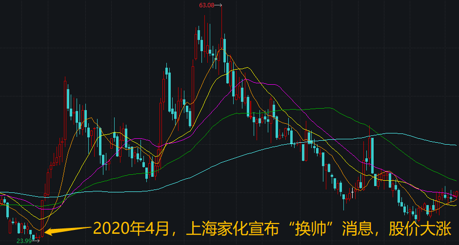 【推荐】换帅利好股价带你图解A股换帅潮上市公司换董事长对股价的影响