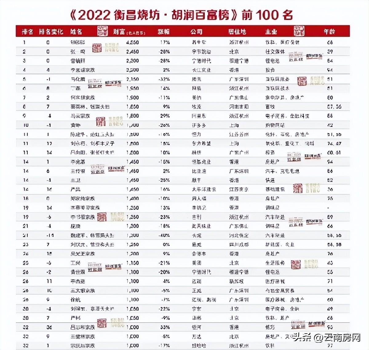 2022年胡润百富榜出炉，俊发李文斌家族排云南第三-杨惠研家族到底有多少钱