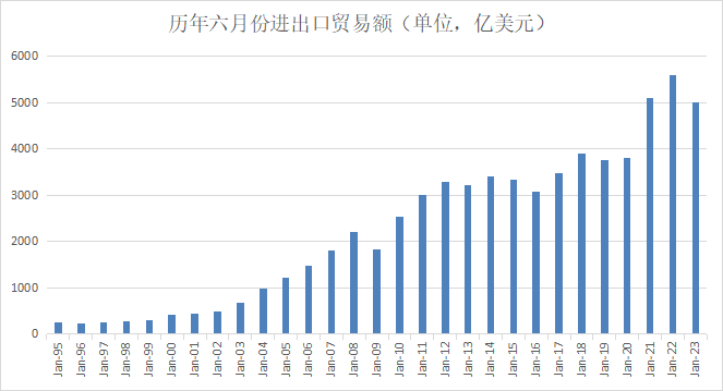 【推荐】中国历年六月份进出口金额（亿美元）-多少年才有六月三十