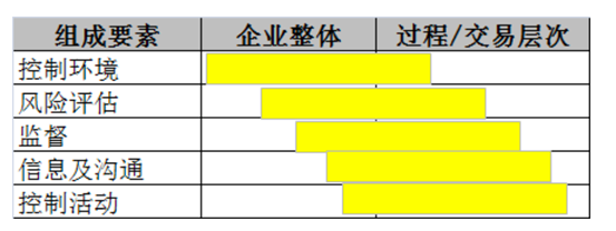 财报项目审计技术指引之了解、测试和评价企业整体内部控制（一）-67家公司披露的主要的内控测试方法的是