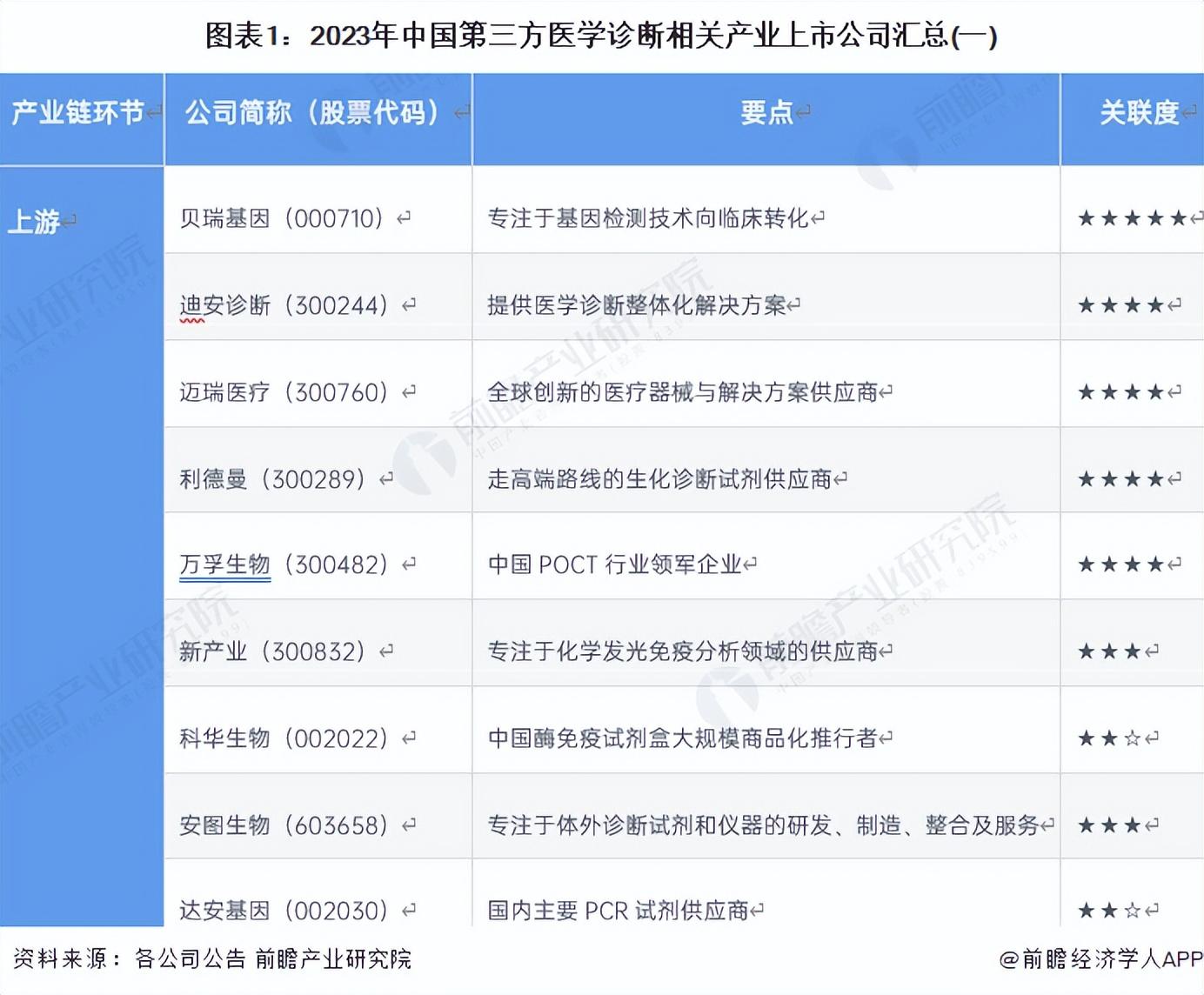 【全网最全】2023年中国第三方医学诊断行业上市公司全方位对比-医疗机构上市公司