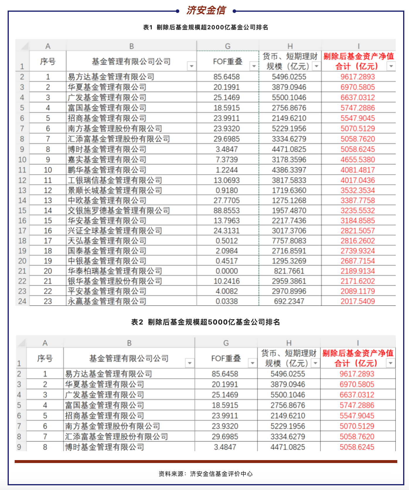 22年基金规模座次排定：非货总规模前5依旧,5000亿级公司增新面孔-货币基金排行