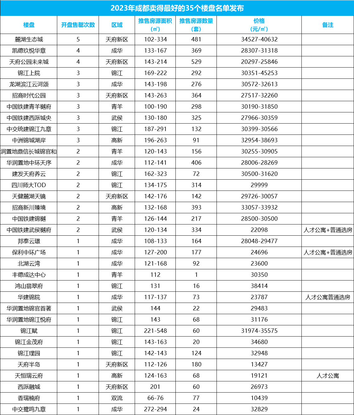 成都上半年最受热捧的35个楼盘名单发布这三个区域是最大赢家-成都本土地产公司