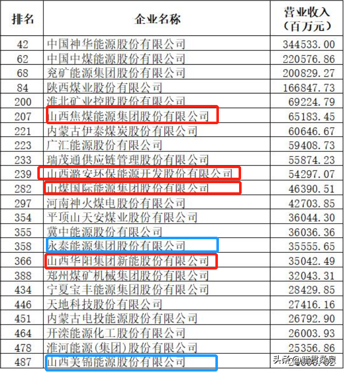 山西省6家煤炭上市公司入选2023年《财富》中国上市公司500强-焦煤上市公司