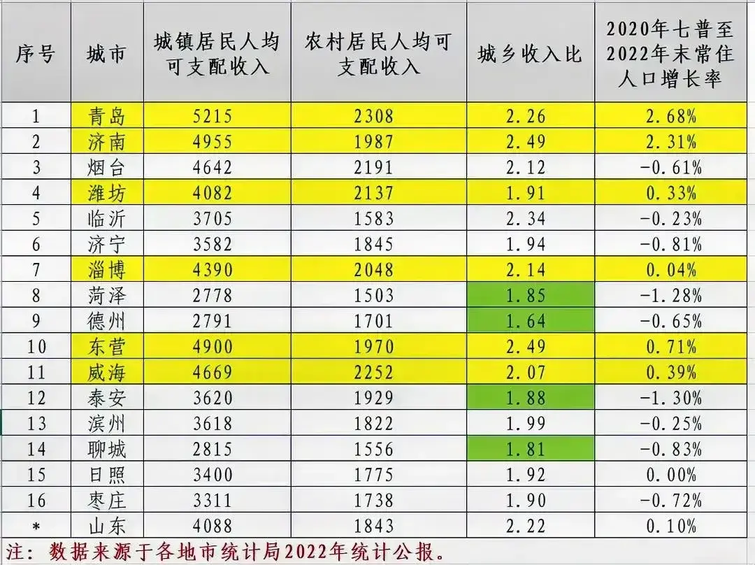 山东各市人均公积金缴存，东营惊艳，青岛拉胯-青岛银行业公积金人均多少